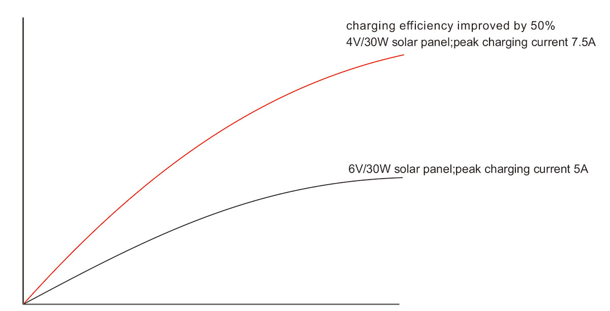 charging-efficiency-improved-by-50% charging-efficiency-improved-by-50%